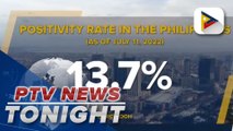 PH positivity rate up 13.7%