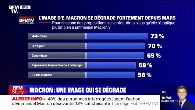 SONDAGE BFMTV - Seuls 12% des Français jugent satisfaisante l'action d'Emmanuel Macron.