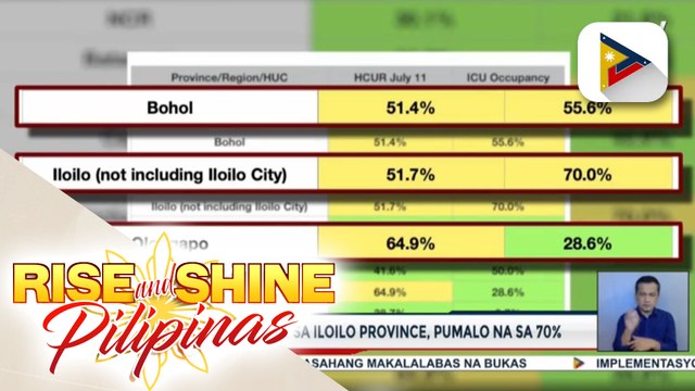 DOH: Positivity rate sa bansa, tumaas; NCR at iba pang lugar, nakitaan ng pagtaas sa healthcare utilization rate