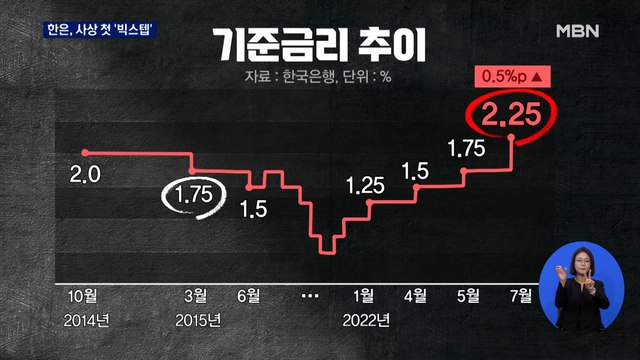한은, 사상 첫 '빅스텝'…7년여 만에 기준금리 2%대로