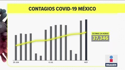México registró 37 mil 346 contagios de Covid-19 en 24 horas