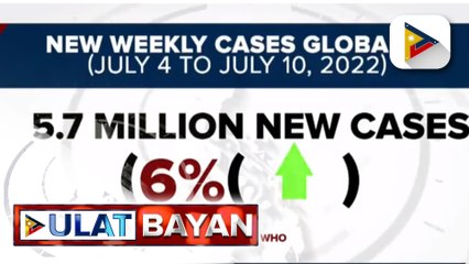 Bilang ng bagong COVID-19 cases, limang linggo nang pataas sa buong mundo