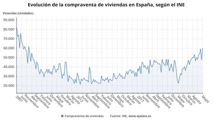 La compraventa de viviendas registra su mejor mayo en 15 años
