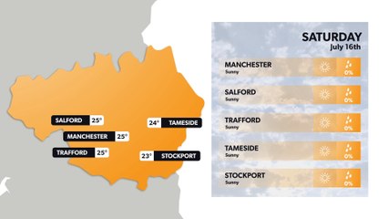 How hot will it get this weekend? Manchester weather forecast for 14 July and next 5 days