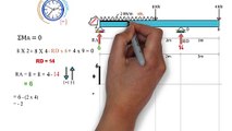 চাকরির পরীক্ষায় আসা sfd and bmd । সহজেই সমাধান করুন। Shear Force and Bending Moment Diagram