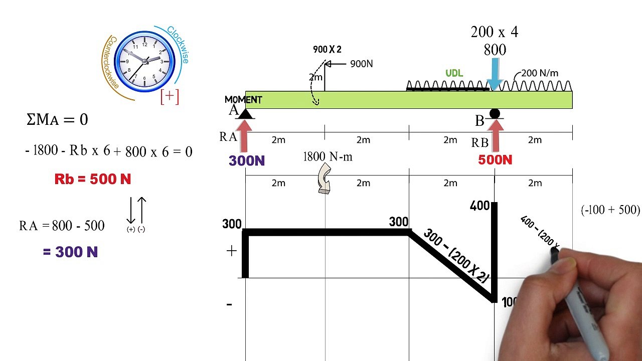 shear force and bending moment diagram with  UDL শিয়ার ফোর্স ও বেন্ডিং মোমেন্ট ডায়াগ্রাম