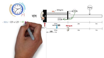 Sfd and Bmd for cantilever beam uniformly distributed load। শিয়ার ফোর্স ও বেন্ডিং মোমেন্ট ডায়াগ্রাম।