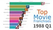 All-Time Top Movie Franchises 1979 - 2022