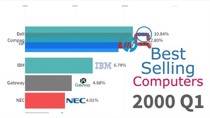 Best-Selling Computer Brands 1996 - 2022