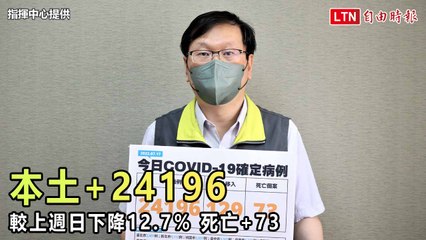 本土+24196 較上週日下降12.7％  死亡+73