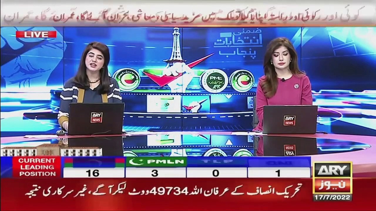 Imran Khan congratulates PTI workers over victory in Punjab by-Polls