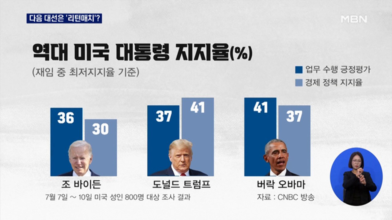 "바이든 지지율 최저"…트럼프, 이참에 “대선 출마 결심”
