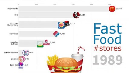 Biggest Fast Food Chains in the World 1970 - 2022
