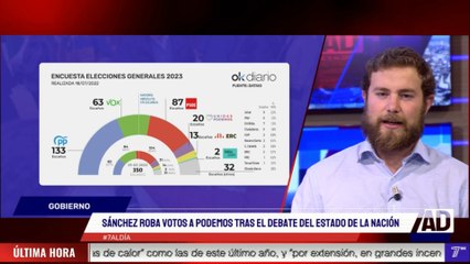 Las encuestas plantean una clara victoria electoral del PP pero necesitaría el apoyo de Vox, que también sube