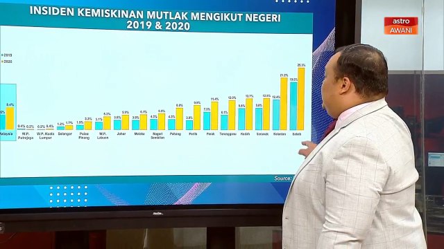 Niaga AWANI: [Statistik] Peningkatan ketara kemiskinan tegar dalam dua tahun