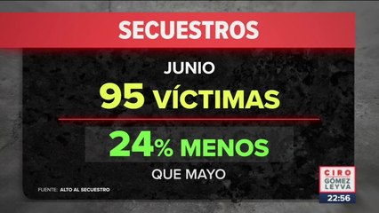 En México, disminuyen víctimas de secuestro durante junio