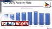 Positivity rate sa NCR, bumaba; Ilang probinsiya, patuloy ang pagtaas ng COVID-19 cases