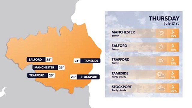 Weather this week: Latest Manchester weather forecast for 20 July and next 5 days