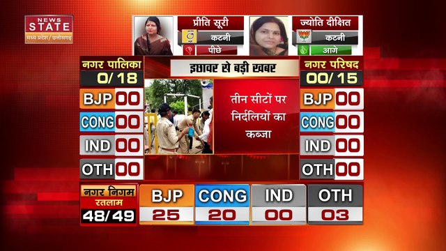 MP Nikay Chunav Result: रतलाम नगर में बीजेपी की जीत, कांग्रेस को मिली हार | BJP | Congress |
