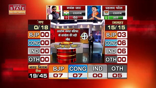 Madhya Pradesh Nikay Chunav Result Live: दूसरे चरण में जारी है मतगणना, आने लगे हैं रुझान