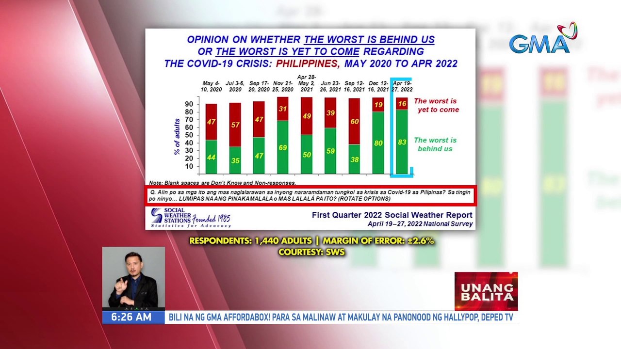 Maraming Pilipino ang umaasang nalampsan na ng bansa pinakamalalang problema kaugnay sa COVID-19 | UB