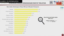 Rakyat Malaysia bahagia, HMI catat 6.48 - DOSM