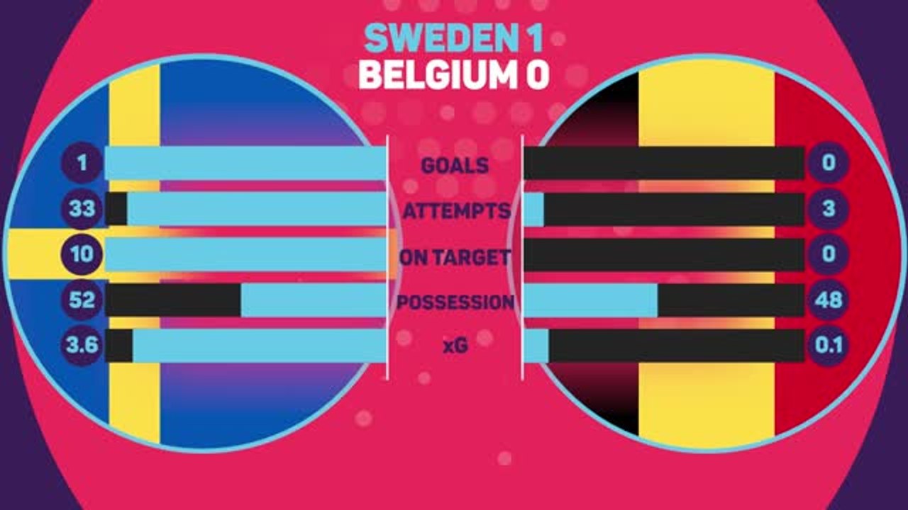 Sweden 1-0 Belgium - Data Review