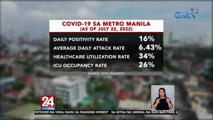 OCTA Research: Positivity rate ng COVID-19 sa NCR, umakyat sa 16% | 24 Oras Weekend