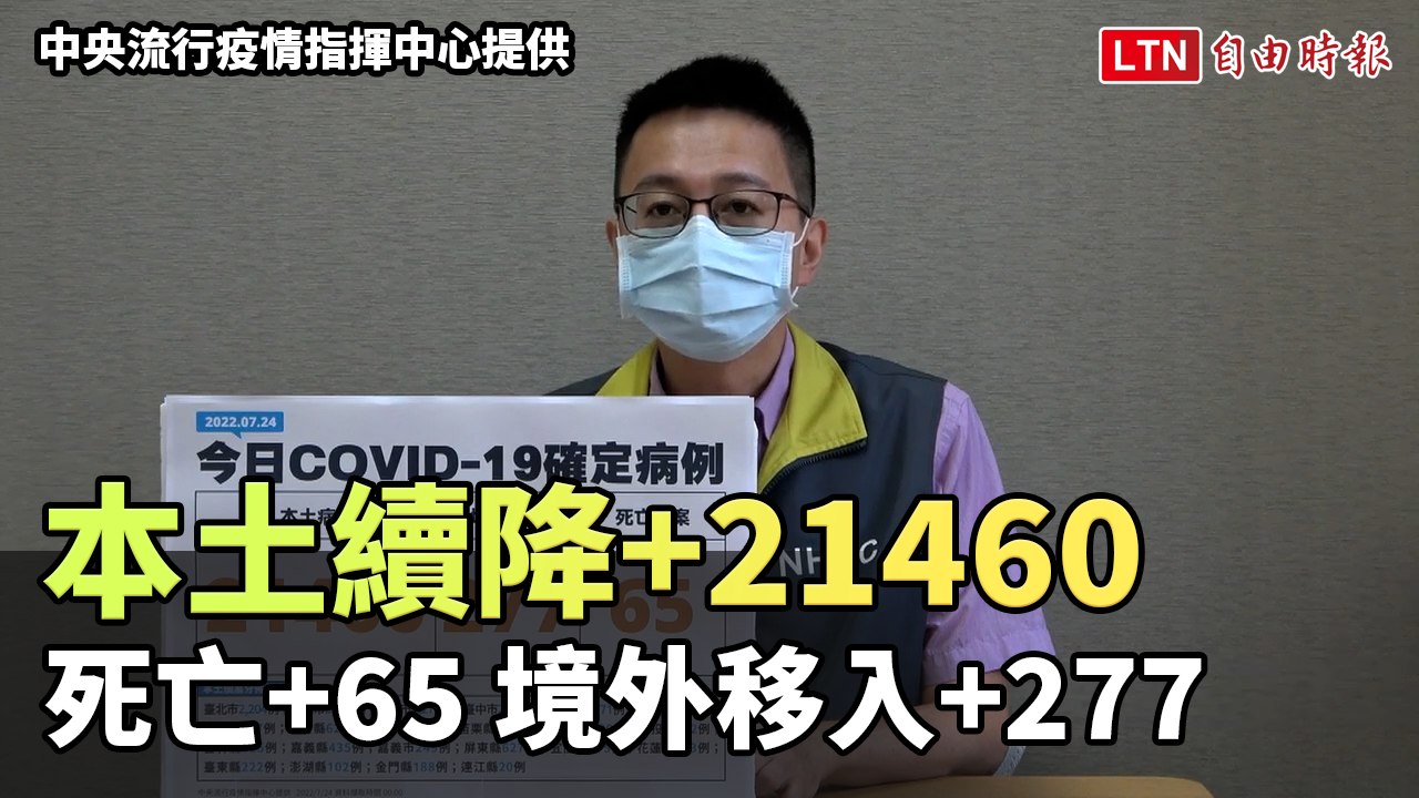 本土續降+21460  死亡+65、境外移入+277 (中央流行疫情指揮中心提供)