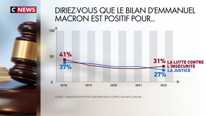La justice «fonctionne mal» et n’est «pas assez sévère» pour une grande majorité des Français