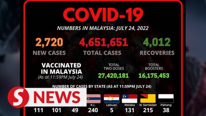 Covid-19 Watch: 2,720 new cases, says Health Ministry