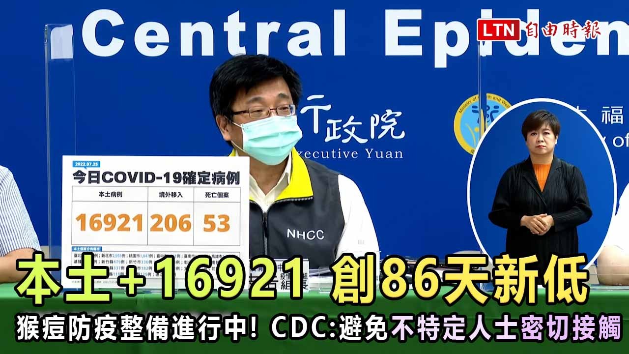 本土+16921創86天新低 死亡+53、境外移入+206