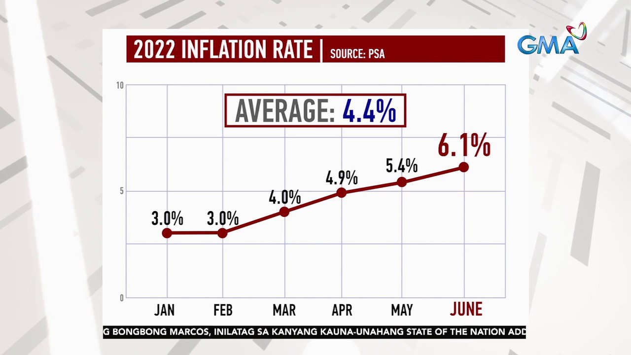 Inflation rate o bilis ng pagmahal ng produkto at serbisyo sa bansa, pinakamataas sa loob ng mahigit 3 taon ngayong Hunyo 2022 | 24 Oras