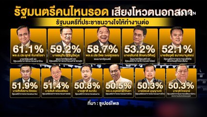 ซูเปอร์โพลเผย "ประยุทธ์" นำอันดับ 1 ปชช.ไว้ใจ | เนชั่นทันข่าวค่ำ | NationTV22