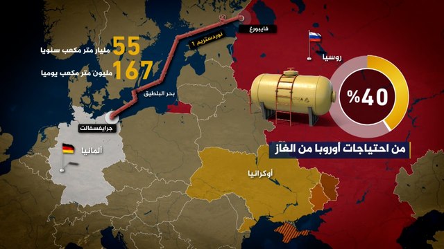 روسيا تقرر خفض إمدادات الغاز عبر خط نورد ستريم 1 مجددا