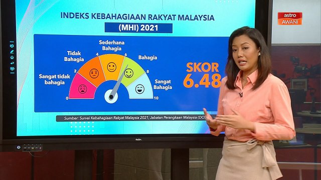 NIAGA Awani: Indeks Kebahagiaan Rakyat Malaysia
