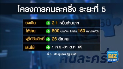 '​คนละครึ่ง' เฟส 5 เริ่ม ก.ย. จ่าย 800 บาท/คน​