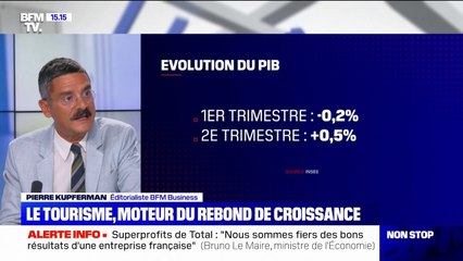 La croissance, boostée par le tourisme, est meilleure que prévue au deuxième trimestre
