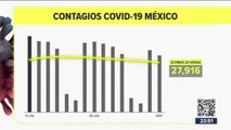 México registró 27 mil 916 contagios de Covid-19 en 24 horas
