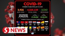 Covid-19: Daily cases dip below 4,000 mark with 3,926 new infections