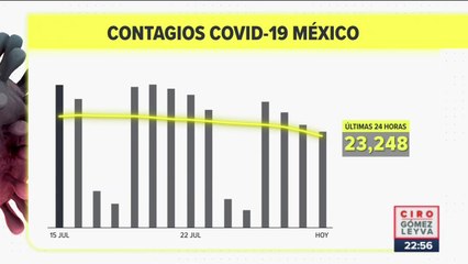 México registró 23 mil 248 contagios de Covid-19 en 24 horas