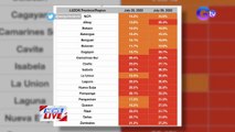 Octa Research: 14 na lugar sa Luzon, lagpas 20% ang positivity rate  | News Live