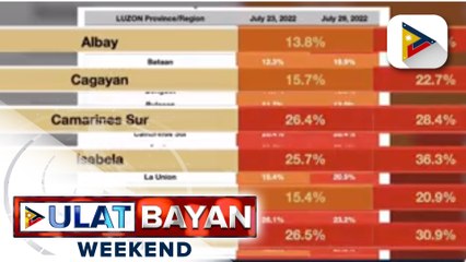 OCTA: Very high COVID-19 positivity rate, naitala sa 14 na lugar sa bans