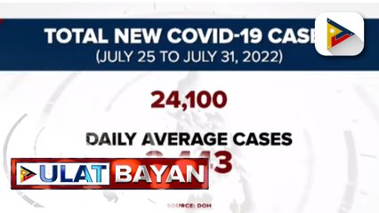 DOH, nakapagtala ng 24-K bagong kaso ng COVID-19 mula July 25-31