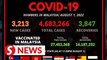 Malaysia records 3,213 new Covid-19 cases