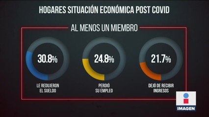 Afectación económica en México post pandemia