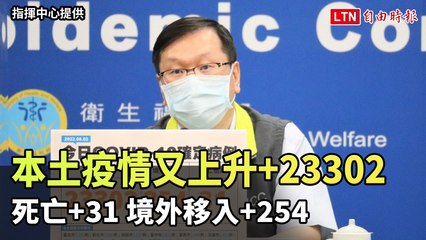 本土疫情又上升+23302、死亡+31 境外移入+254