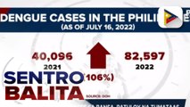 DOH: Dengue cases mula Jan.- July ngayong taon, mas mataas ng higit 100% kumpara noong nakaraang taon; Bilang ng nasawi dahil sa dengue pumalo na sa higit 300