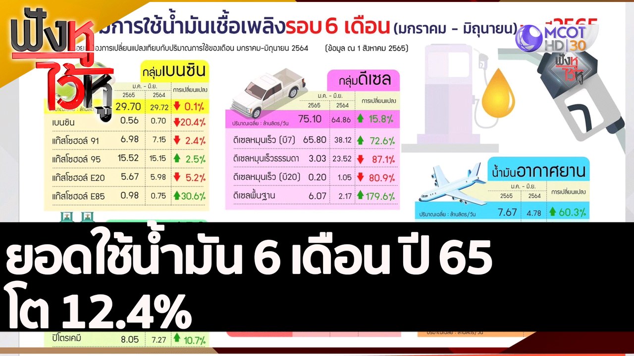 ยอดใช้น้ำมัน 6 เดือน ปี 65 โต 12.4%  | ฟังหูไว้หู (2 ส.ค. 65)