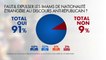 Sondage : 91% des Français favorables à l’expulsion des imams étrangers au discours anti-républicain